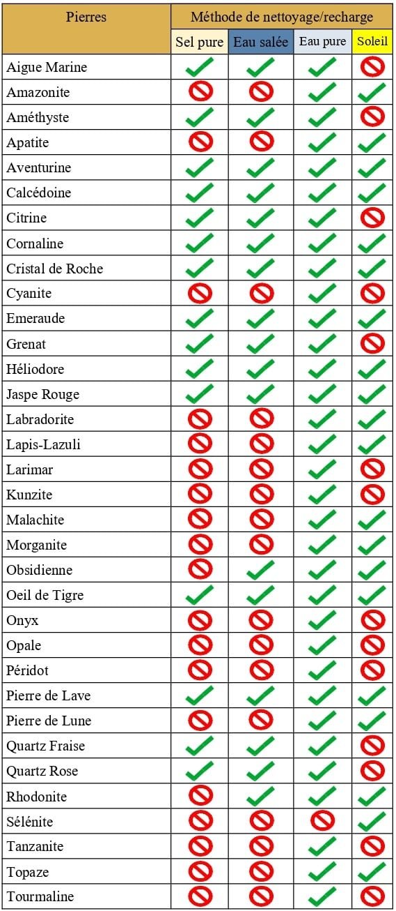 Comment nettoyer et recharger les pierres naturelles : 7 méthodes efficaces 8 tableau nettoyage et recharge des pierres naturelles